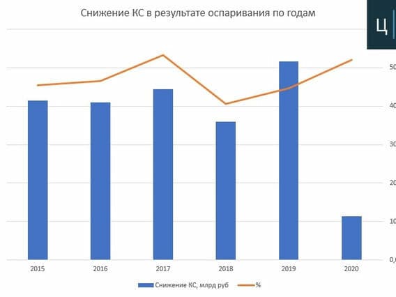 В 2020 году оспаривания кадастровой стоимости дали эффект в 4 раза меньше, чем в прошлые годы